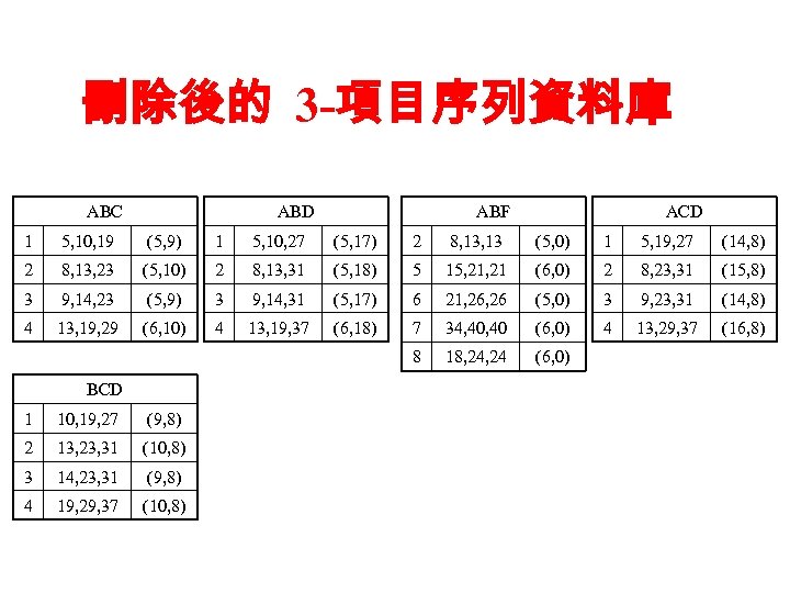 刪除後的 3 -項目序列資料庫 ABC ABD ABF ACD 1 5, 10, 19 (5, 9) 1