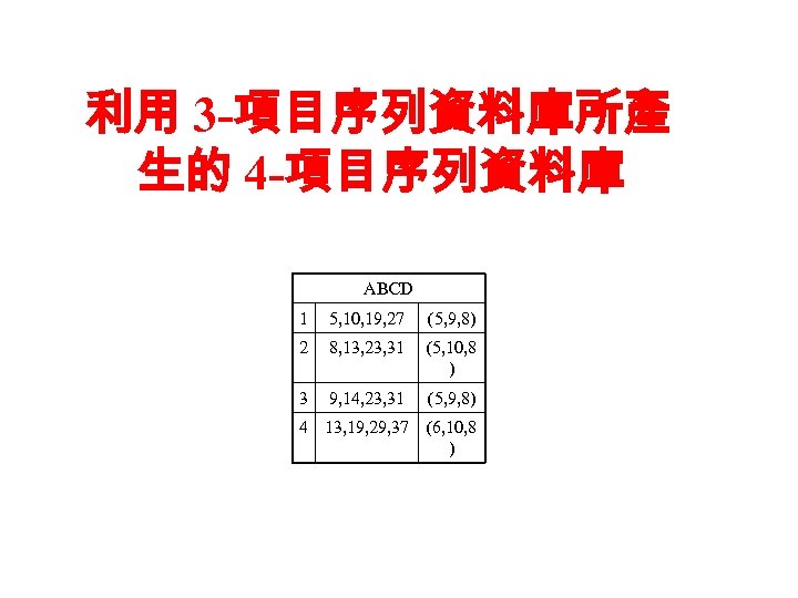 利用 3 -項目序列資料庫所產 生的 4 -項目序列資料庫 ABCD 1 5, 10, 19, 27 (5, 9,