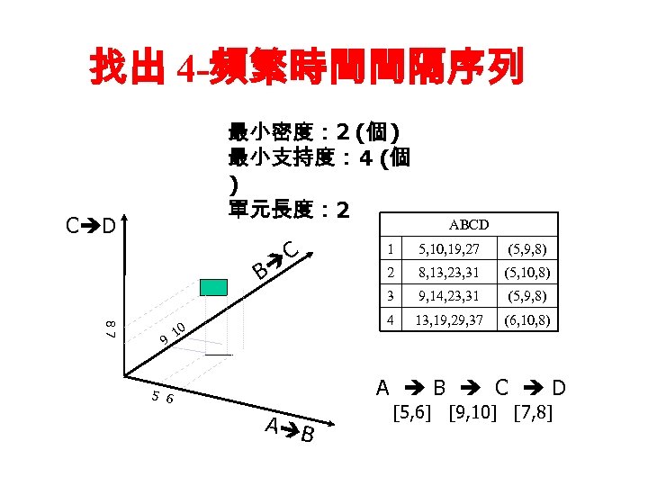 找出 4 -頻繁時間間隔序列 最小密度： 2 (個 ) 最小支持度： 4 (個 ) 單元長度： 2 C