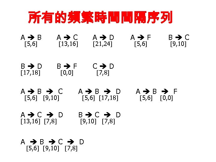 所有的頻繁時間間隔序列 A B A C A D B F C D [5, 6] [17,