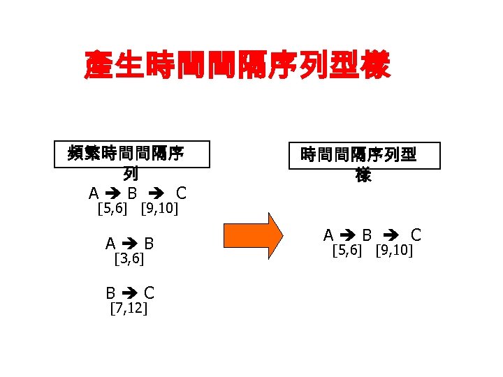 產生時間間隔序列型樣 頻繁時間間隔序 列 A B C 時間間隔序列型 樣 [5, 6] [9, 10] A B