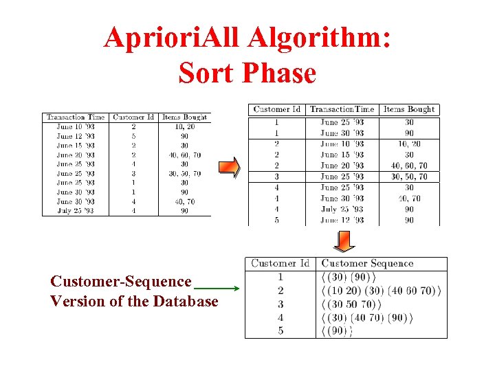Apriori. All Algorithm: Sort Phase Customer-Sequence Version of the Database 