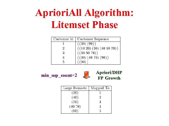 Apriori. All Algorithm: Litemset Phase min_sup_count=2 Apriori/DHP FP Growth 