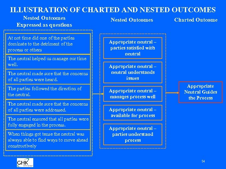 ILLUSTRATION OF CHARTED AND NESTED OUTCOMES Nested Outcomes Expressed as questions At not time