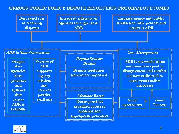 OREGON PUBLIC POLICY DISPUTE RESOLUTION PROGRAM OUTCOMES Decreased cost of resolving disputes Increased efficiency