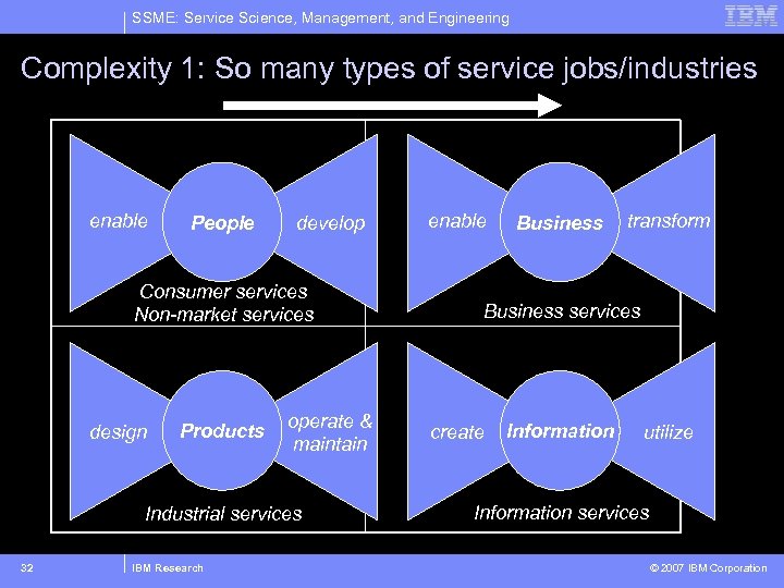 SSME: Service Science, Management, and Engineering Complexity 1: So many types of service jobs/industries