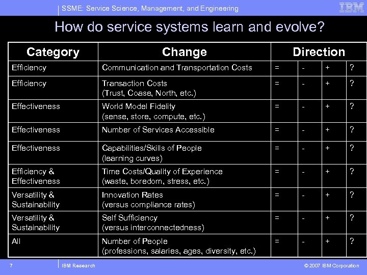 SSME: Service Science, Management, and Engineering How do service systems learn and evolve? Category