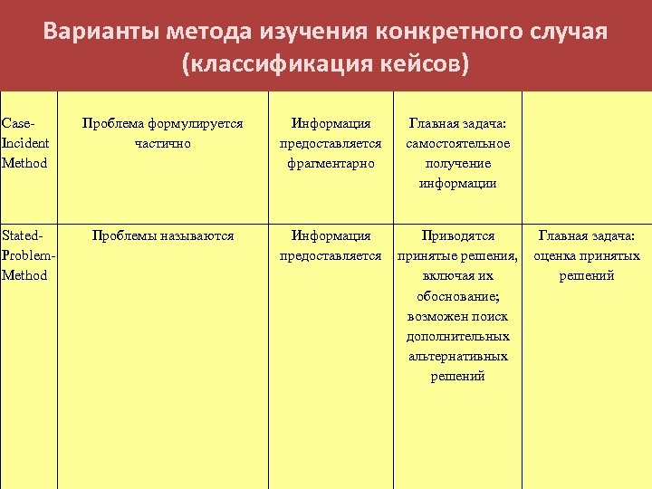 Варианты метода изучения конкретного случая (классификация кейсов) Case Incident Method Проблема формулируется частично Информация