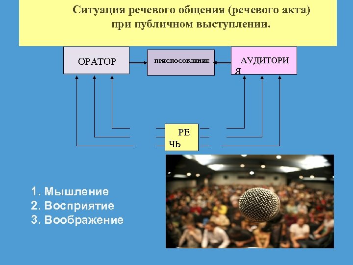 Ситуация речевого общения (речевого акта) при публичном выступлении. ОРАТОР ПРИСПОСОБЛЕНИЕ РЕ ЧЬ 1. Мышление