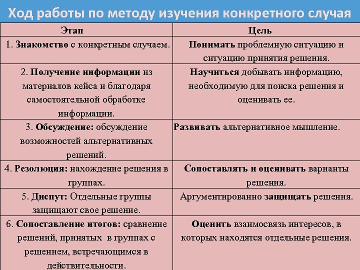 Ход работы по методу изучения конкретного случая Этап Цель 1. Знакомство с конкретным случаем.