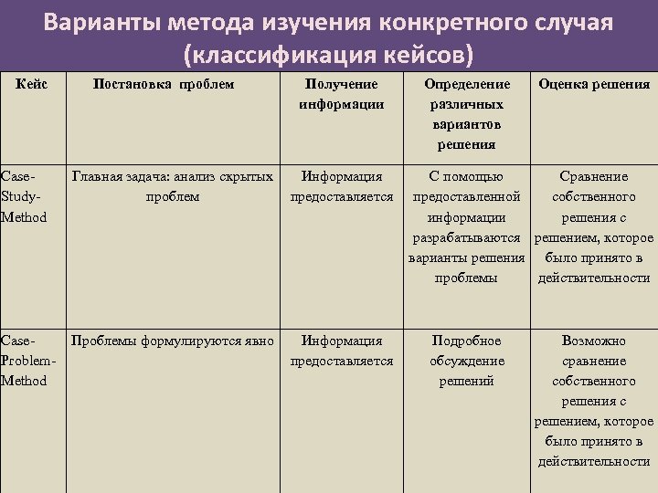 Изучения конкретного. Метод исследования индивидуального случая. Варианты метода изучения конкретного случая. Исследование конкретных случаев. Анализ случая Case study.