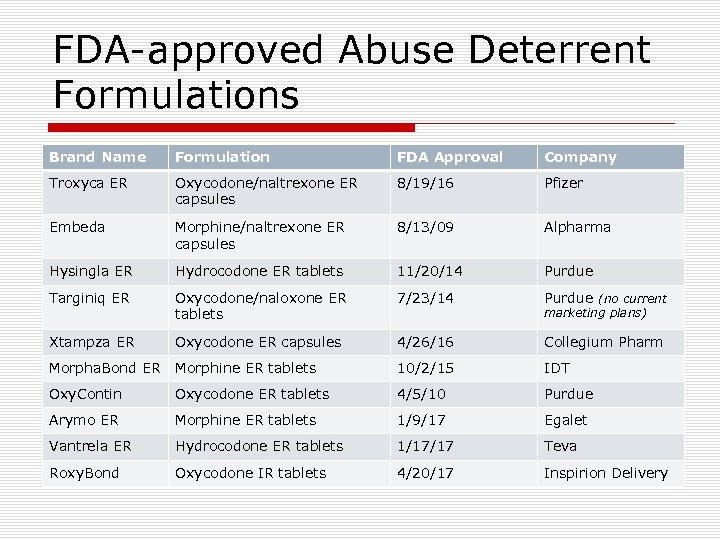 FDA-approved Abuse Deterrent Formulations Brand Name Formulation FDA Approval Company Troxyca ER Oxycodone/naltrexone ER