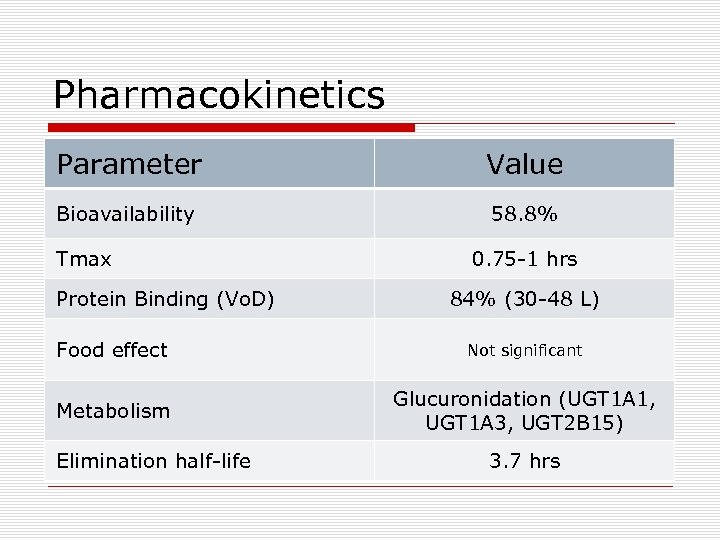 Pharmacokinetics Parameter Value Bioavailability 58. 8% Tmax Protein Binding (Vo. D) 0. 75 -1