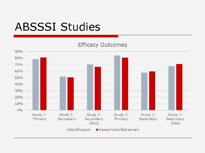 ABSSSI Studies 