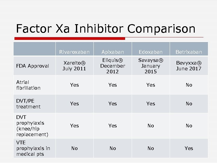 Factor Xa Inhibitor Comparison Rivaroxaban Apixaban Edoxaban Betrixaban Xarelto® July 2011 Eliquis® December 2012