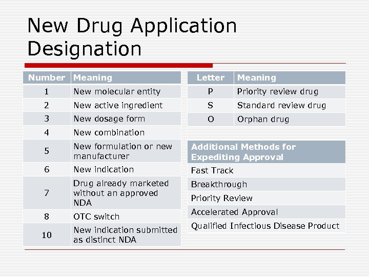 New Drug Application Designation Number Meaning Letter Meaning 1 New molecular entity P Priority