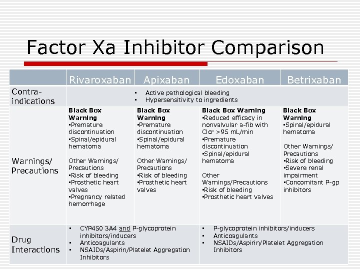 Factor Xa Inhibitor Comparison Rivaroxaban Contraindications Apixaban • • Black Box Warning • Premature