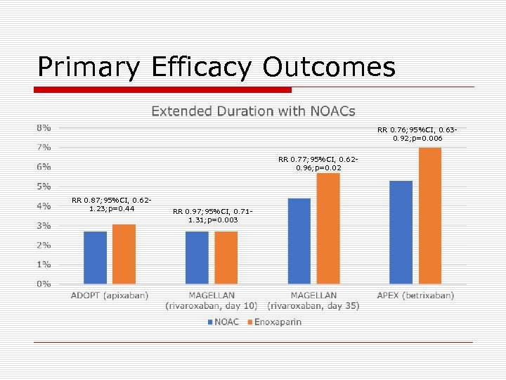 Primary Efficacy Outcomes RR 0. 76; 95%CI, 0. 630. 92; p=0. 006 RR 0.