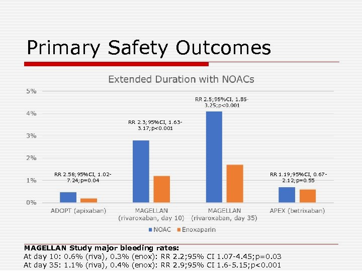 Primary Safety Outcomes RR 2. 3; 95%CI, 1. 633. 17; p<0. 001 RR 2.