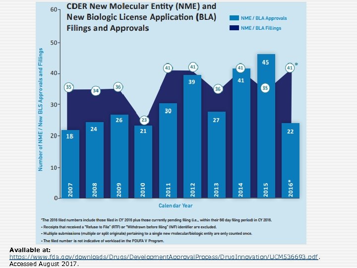 Available at: https: //www. fda. gov/downloads/Drugs/Development. Approval. Process/Drug. Innovation/UCM 536693. pdf. Accessed August 2017.