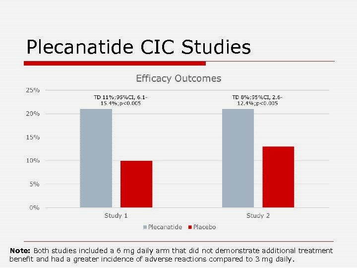 Plecanatide CIC Studies Note: Both studies included a 6 mg daily arm that did