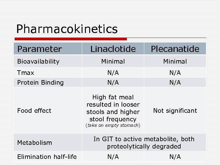 Pharmacokinetics Parameter Linaclotide Plecanatide Bioavailability Minimal Tmax N/A Protein Binding N/A High fat meal