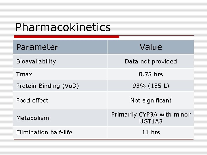 Pharmacokinetics Parameter Value Bioavailability Data not provided Tmax Protein Binding (Vo. D) 0. 75