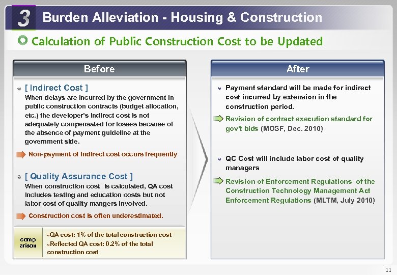 Burden Alleviation - Housing & Construction Calculation of Public Construction Cost to be Updated