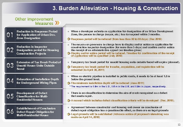 3. Burden Alleviation - Housing & Construction Reduction in Response Period for Application of