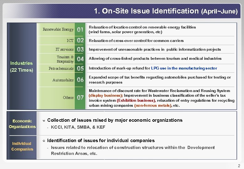 1. On-Site Issue Identification (April~June) Renewable Energy ICT Relaxation of location control on renewable