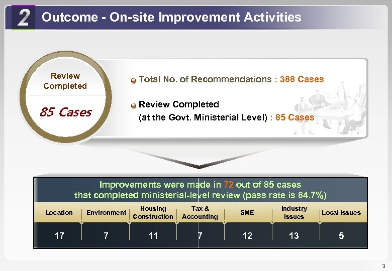 Outcome - On-site Improvement Activities Review ㅊ Completed Total No. of Recommendations : 388