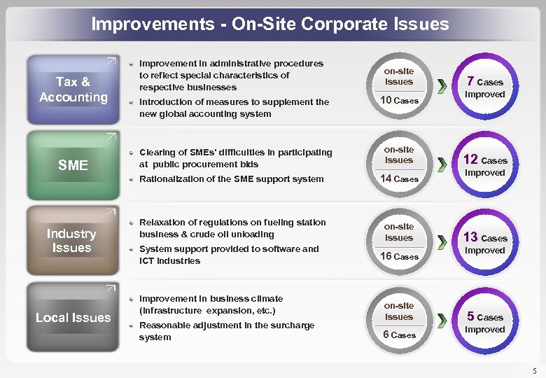 Improvements - On-Site Corporate Issues Tax & Accounting SME Improvement in administrative procedures to