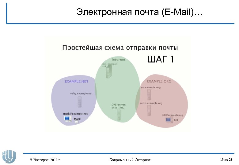 Электронная почта (E-Mail)… Н. Новгород, 2010 г. Современный Интернет 19 из 28 