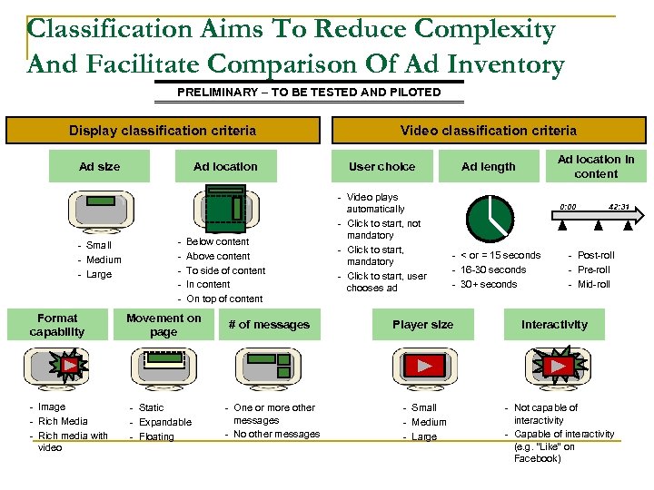 Classification Aims To Reduce Complexity And Facilitate Comparison Of Ad Inventory PRELIMINARY – TO