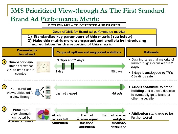 3 MS Prioritized View-through As The First Standard Brand Ad Performance Metric PRELIMINARY –