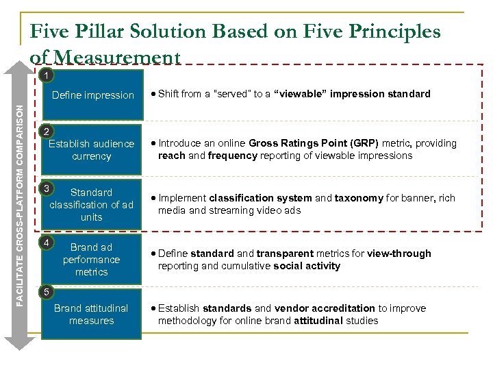 Five Pillar Solution Based on Five Principles of Measurement 1 FACILITATE CROSS-PLATFORM COMPARISON Define