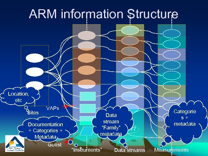 ARM information Structure Location, etc Sites VAPs Documentation + Categories + Metadata Guest Data