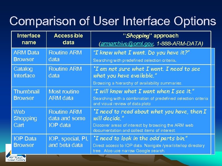 Comparison of User Interface Options “Shopping” approach (armarchive@ornl. gov, 1 -888 -ARM-DATA) Interface name