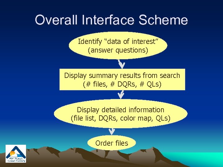 Overall Interface Scheme Identify “data of interest” (answer questions) Display summary results from search