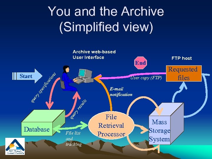 You and the Archive (Simplified view) Archive web-based User Interface ns Start FTP host
