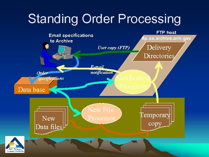 Standing Order Processing FTP host ftp. so. archive. arm. gov Email specifications to Archive