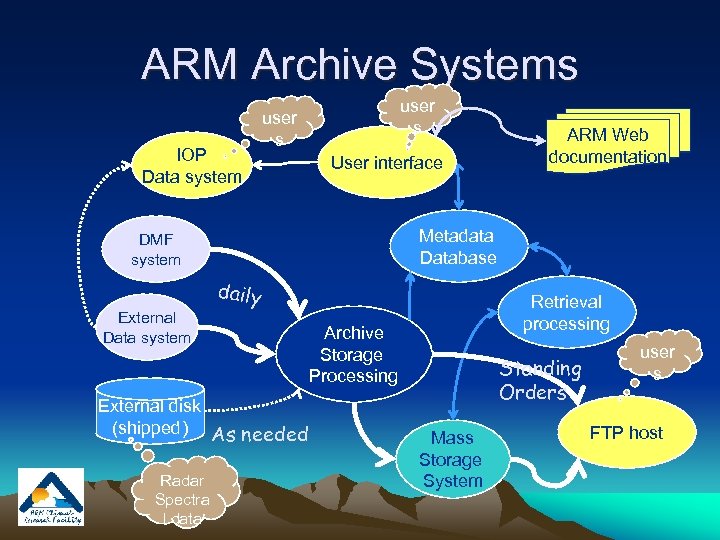 ARM Archive Systems IOP Data system user s User interface Metadata Database DMF system