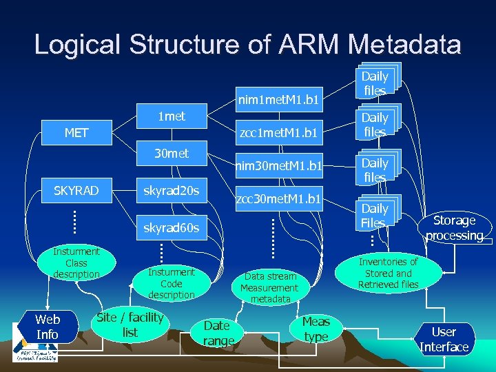 Logical Structure of ARM Metadata nim 1 met. M 1. b 1 1 met