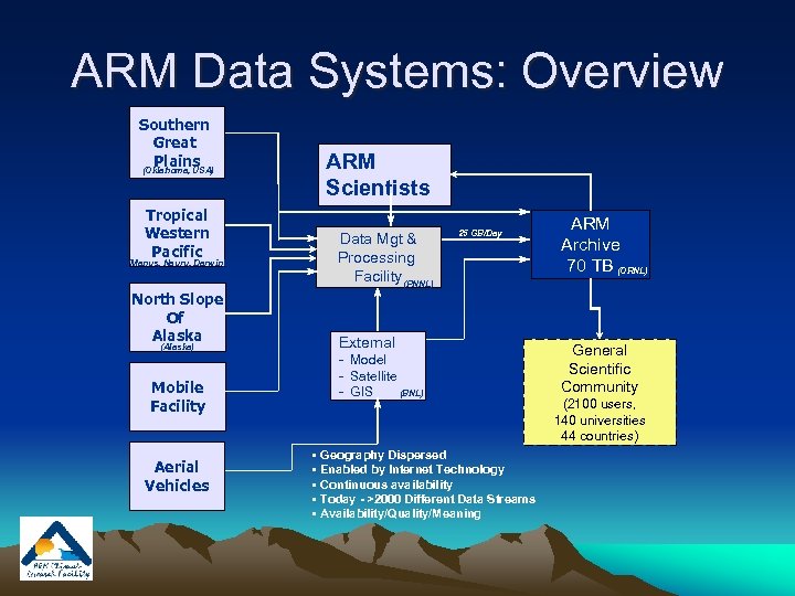 ARM Data Systems: Overview Southern Great Plains (Oklahoma, USA) Tropical Western Pacific (Manus, Nauru,