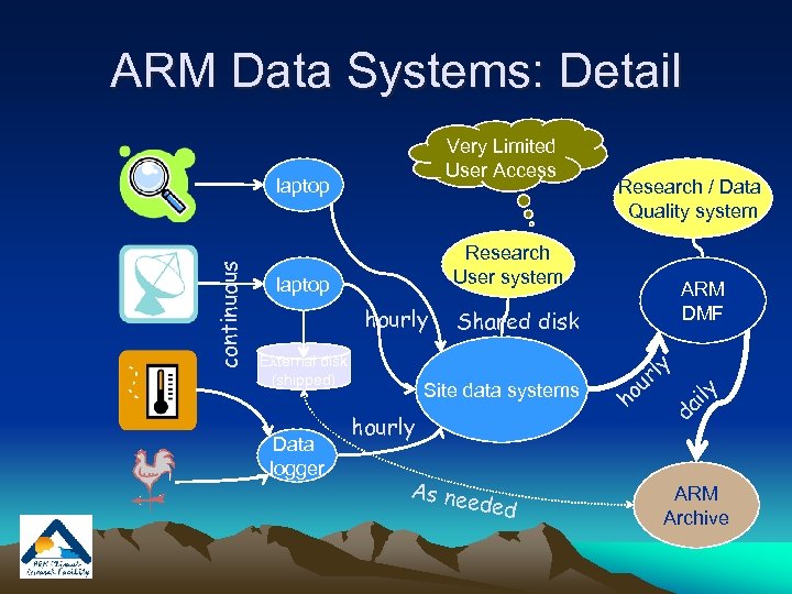 ARM Data Systems: Detail Very Limited User Access continuous laptop Research User system laptop