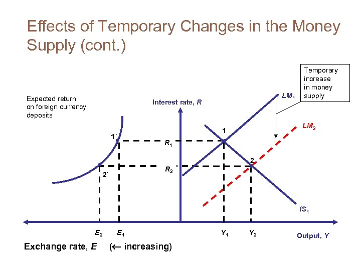 Effects of Temporary Changes in the Money Supply (cont. ) Expected return on foreign