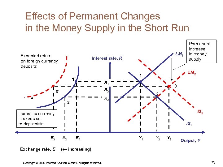 Effects of Permanent Changes in the Money Supply in the Short Run Expected return