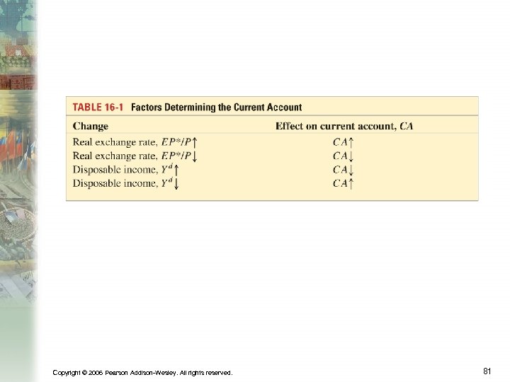 Copyright © 2006 Pearson Addison-Wesley. All rights reserved. 81 