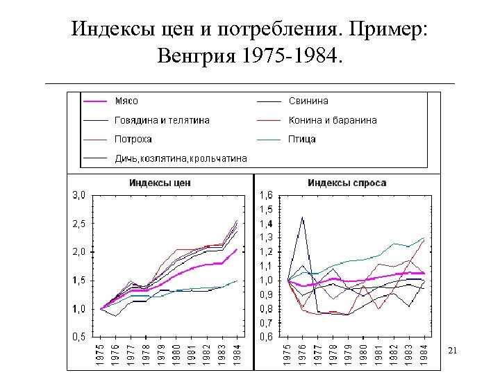 Индексы цен и потребления. Пример: Венгрия 1975 -1984. ______________________________ 21 