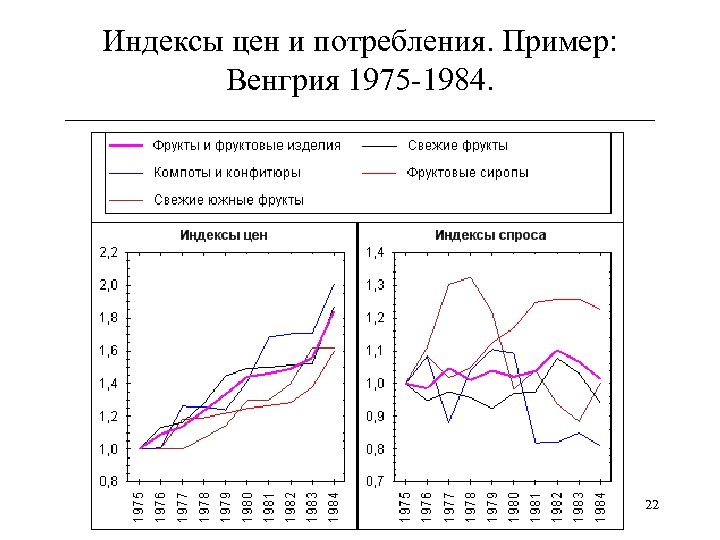 Индексы цен и потребления. Пример: Венгрия 1975 -1984. ______________________________ 22 